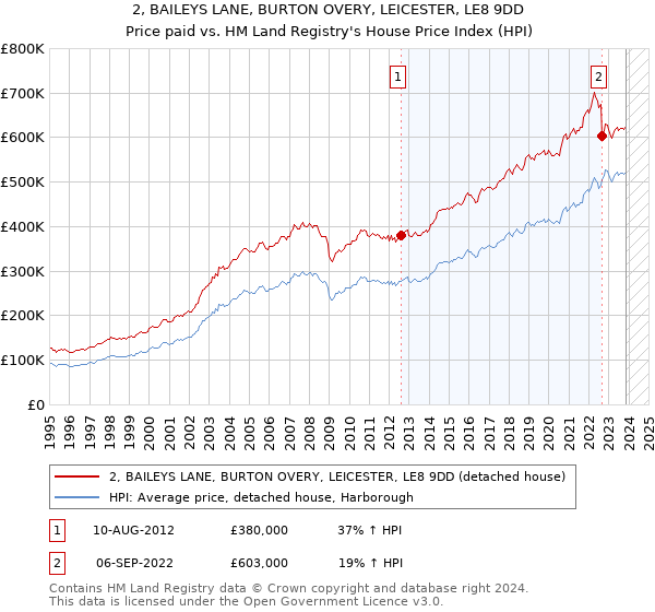 2, BAILEYS LANE, BURTON OVERY, LEICESTER, LE8 9DD: Price paid vs HM Land Registry's House Price Index