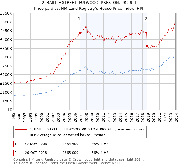 2, BAILLIE STREET, FULWOOD, PRESTON, PR2 9LT: Price paid vs HM Land Registry's House Price Index