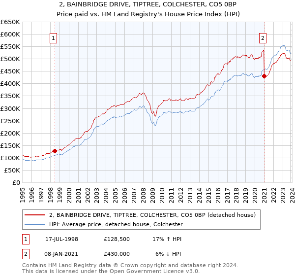 2, BAINBRIDGE DRIVE, TIPTREE, COLCHESTER, CO5 0BP: Price paid vs HM Land Registry's House Price Index