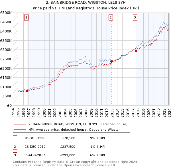 2, BAINBRIDGE ROAD, WIGSTON, LE18 3YH: Price paid vs HM Land Registry's House Price Index
