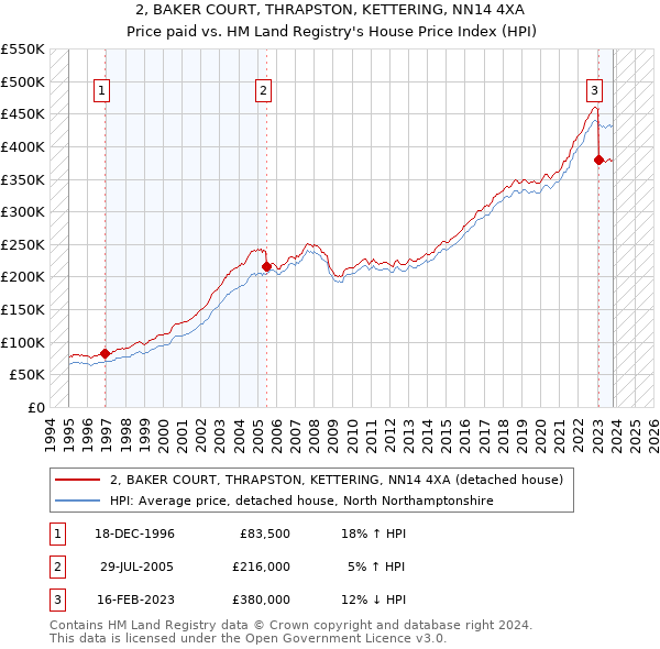 2, BAKER COURT, THRAPSTON, KETTERING, NN14 4XA: Price paid vs HM Land Registry's House Price Index