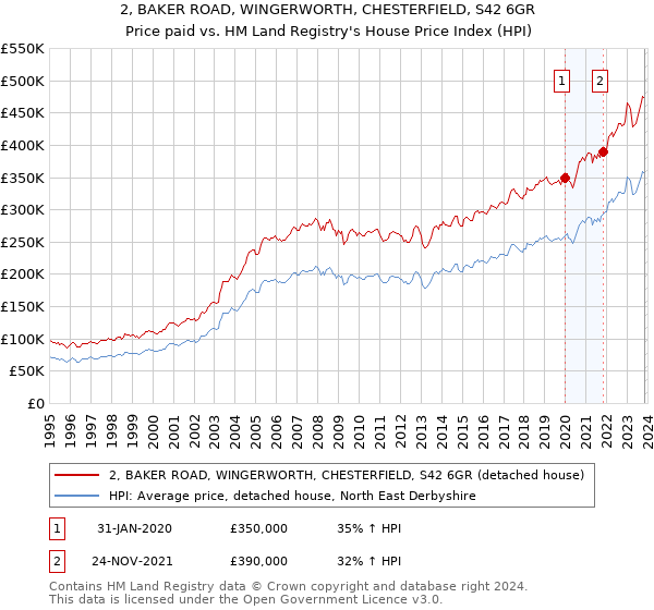 2, BAKER ROAD, WINGERWORTH, CHESTERFIELD, S42 6GR: Price paid vs HM Land Registry's House Price Index