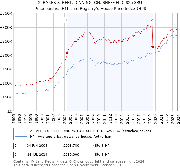 2, BAKER STREET, DINNINGTON, SHEFFIELD, S25 3RU: Price paid vs HM Land Registry's House Price Index