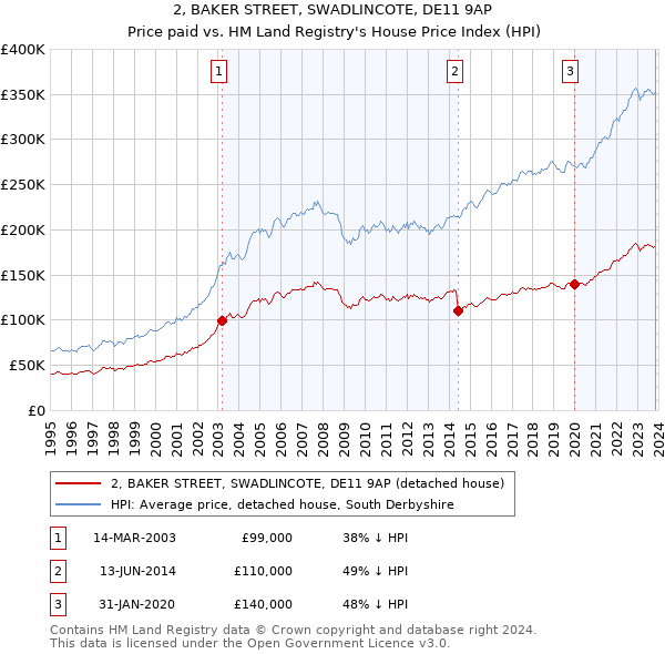 2, BAKER STREET, SWADLINCOTE, DE11 9AP: Price paid vs HM Land Registry's House Price Index