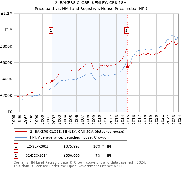 2, BAKERS CLOSE, KENLEY, CR8 5GA: Price paid vs HM Land Registry's House Price Index