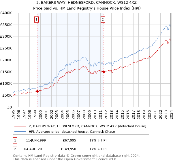 2, BAKERS WAY, HEDNESFORD, CANNOCK, WS12 4XZ: Price paid vs HM Land Registry's House Price Index
