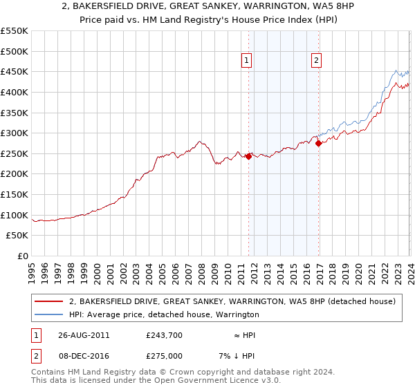 2, BAKERSFIELD DRIVE, GREAT SANKEY, WARRINGTON, WA5 8HP: Price paid vs HM Land Registry's House Price Index