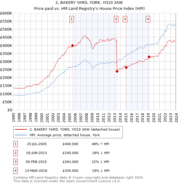 2, BAKERY YARD, YORK, YO10 3AW: Price paid vs HM Land Registry's House Price Index