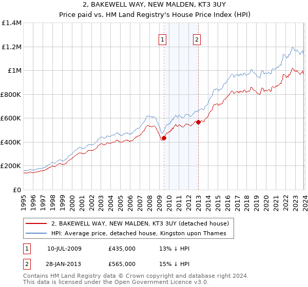 2, BAKEWELL WAY, NEW MALDEN, KT3 3UY: Price paid vs HM Land Registry's House Price Index