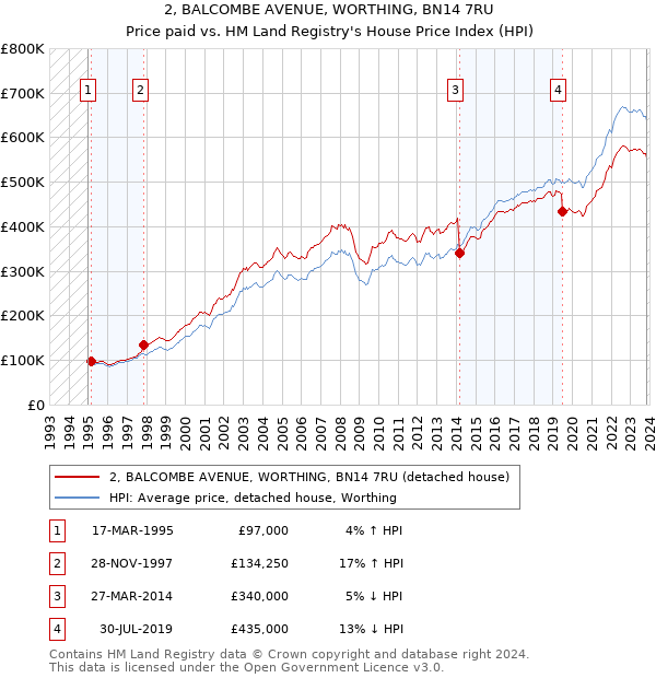 2, BALCOMBE AVENUE, WORTHING, BN14 7RU: Price paid vs HM Land Registry's House Price Index