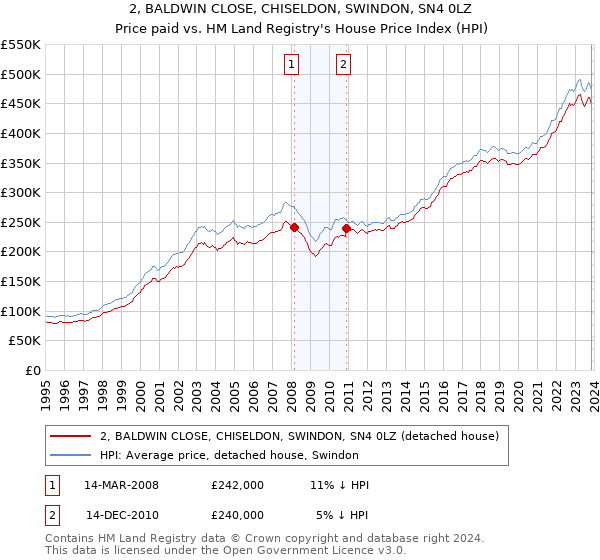 2, BALDWIN CLOSE, CHISELDON, SWINDON, SN4 0LZ: Price paid vs HM Land Registry's House Price Index