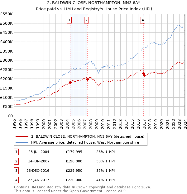 2, BALDWIN CLOSE, NORTHAMPTON, NN3 6AY: Price paid vs HM Land Registry's House Price Index