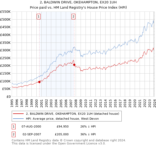 2, BALDWIN DRIVE, OKEHAMPTON, EX20 1UH: Price paid vs HM Land Registry's House Price Index