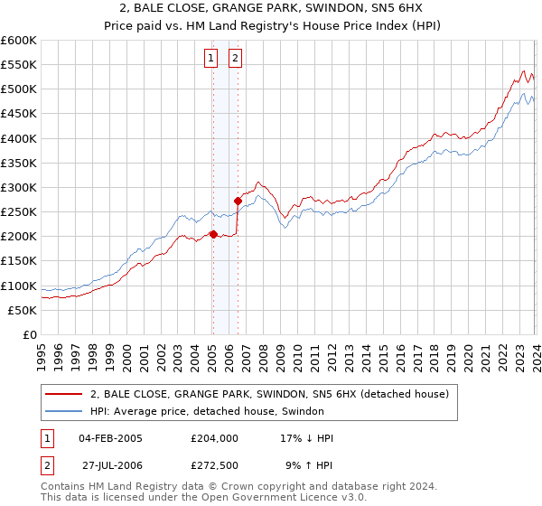2, BALE CLOSE, GRANGE PARK, SWINDON, SN5 6HX: Price paid vs HM Land Registry's House Price Index
