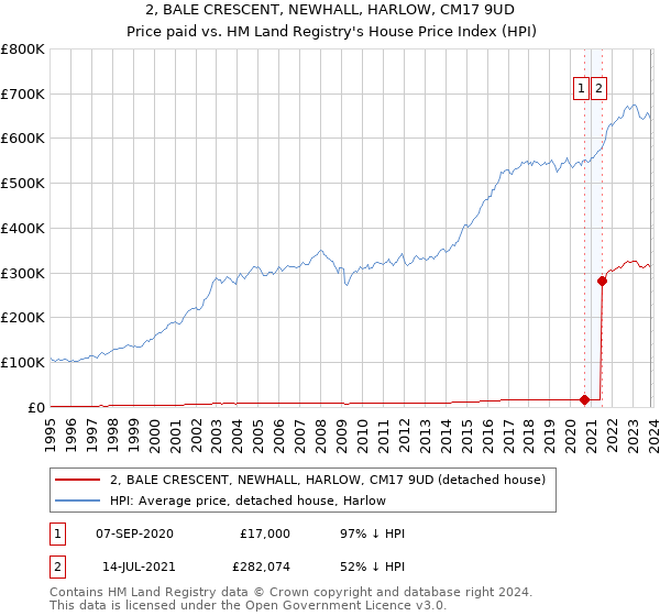 2, BALE CRESCENT, NEWHALL, HARLOW, CM17 9UD: Price paid vs HM Land Registry's House Price Index