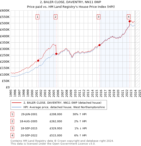 2, BALER CLOSE, DAVENTRY, NN11 0WP: Price paid vs HM Land Registry's House Price Index