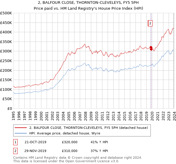 2, BALFOUR CLOSE, THORNTON-CLEVELEYS, FY5 5PH: Price paid vs HM Land Registry's House Price Index