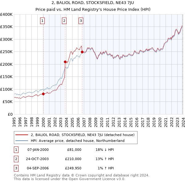 2, BALIOL ROAD, STOCKSFIELD, NE43 7JU: Price paid vs HM Land Registry's House Price Index