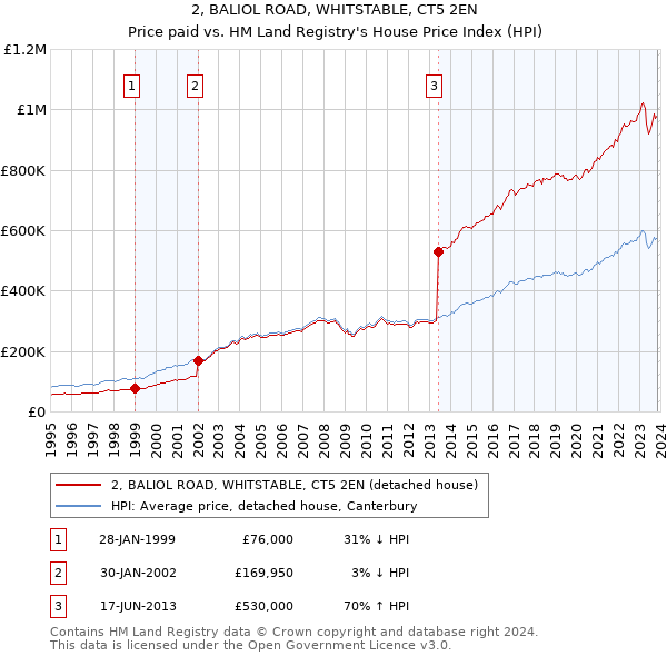 2, BALIOL ROAD, WHITSTABLE, CT5 2EN: Price paid vs HM Land Registry's House Price Index