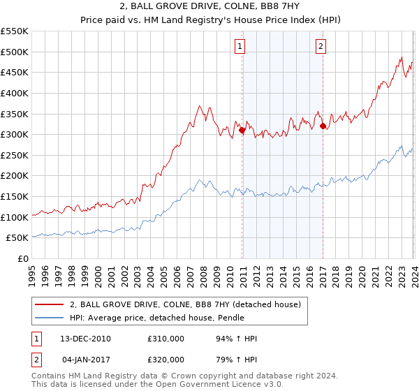 2, BALL GROVE DRIVE, COLNE, BB8 7HY: Price paid vs HM Land Registry's House Price Index