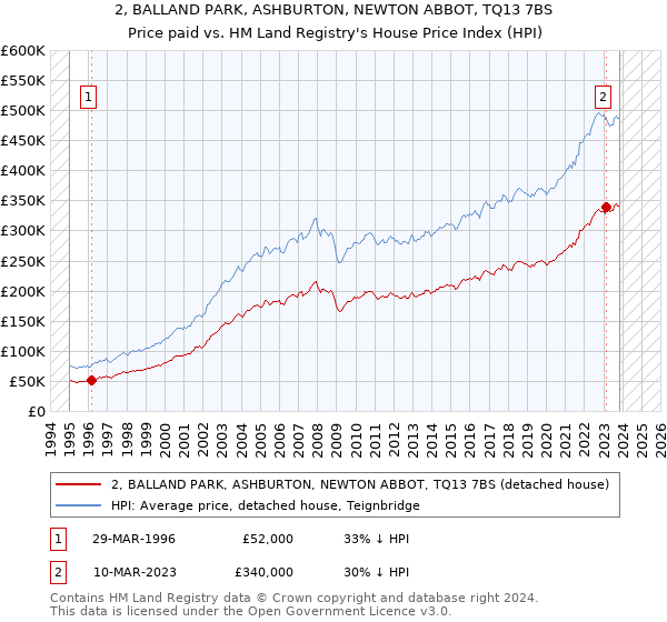 2, BALLAND PARK, ASHBURTON, NEWTON ABBOT, TQ13 7BS: Price paid vs HM Land Registry's House Price Index