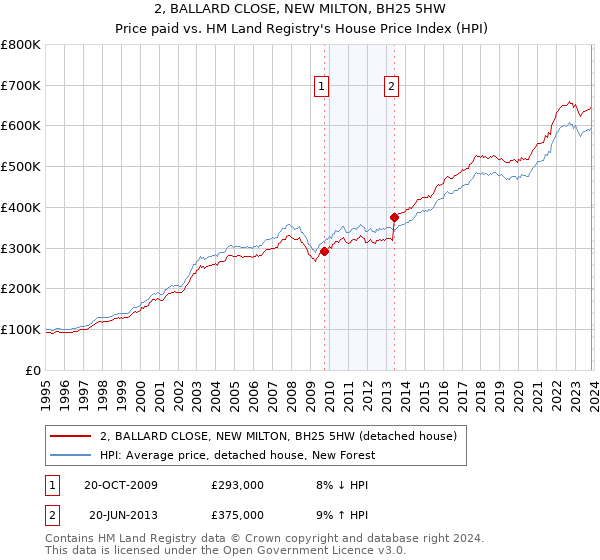 2, BALLARD CLOSE, NEW MILTON, BH25 5HW: Price paid vs HM Land Registry's House Price Index