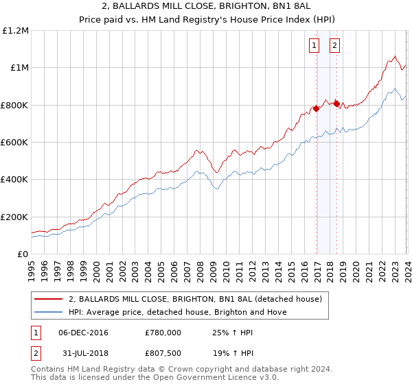2, BALLARDS MILL CLOSE, BRIGHTON, BN1 8AL: Price paid vs HM Land Registry's House Price Index