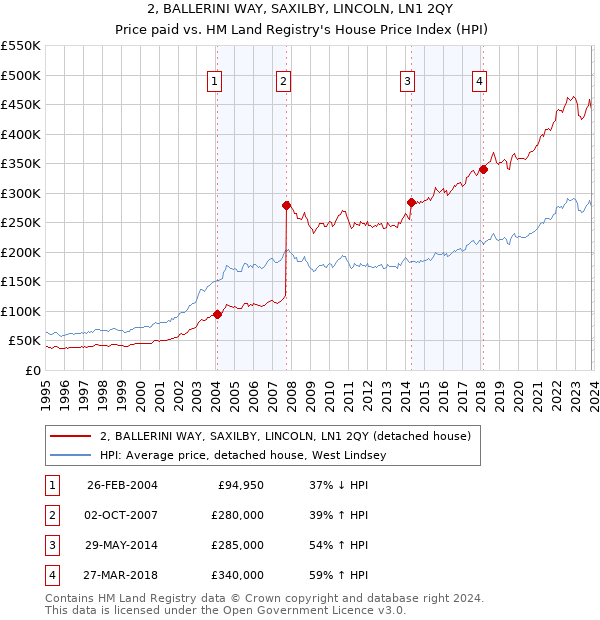 2, BALLERINI WAY, SAXILBY, LINCOLN, LN1 2QY: Price paid vs HM Land Registry's House Price Index