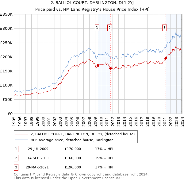 2, BALLIOL COURT, DARLINGTON, DL1 2YJ: Price paid vs HM Land Registry's House Price Index