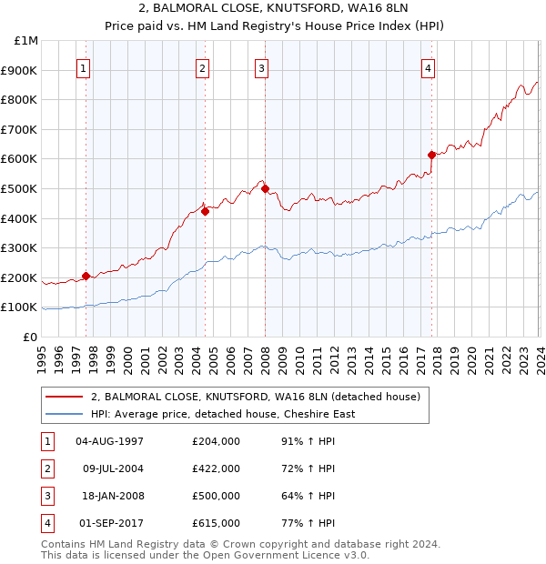 2, BALMORAL CLOSE, KNUTSFORD, WA16 8LN: Price paid vs HM Land Registry's House Price Index