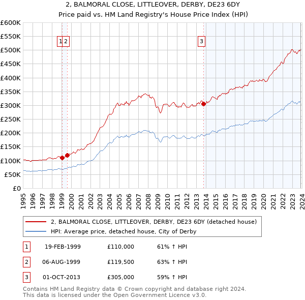 2, BALMORAL CLOSE, LITTLEOVER, DERBY, DE23 6DY: Price paid vs HM Land Registry's House Price Index