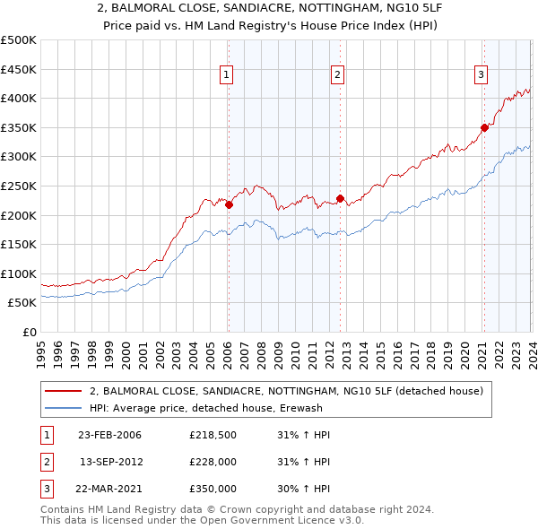 2, BALMORAL CLOSE, SANDIACRE, NOTTINGHAM, NG10 5LF: Price paid vs HM Land Registry's House Price Index