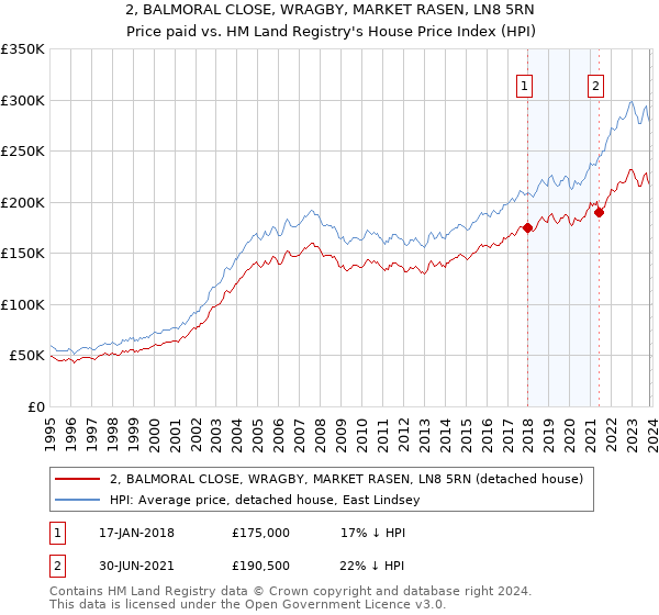 2, BALMORAL CLOSE, WRAGBY, MARKET RASEN, LN8 5RN: Price paid vs HM Land Registry's House Price Index