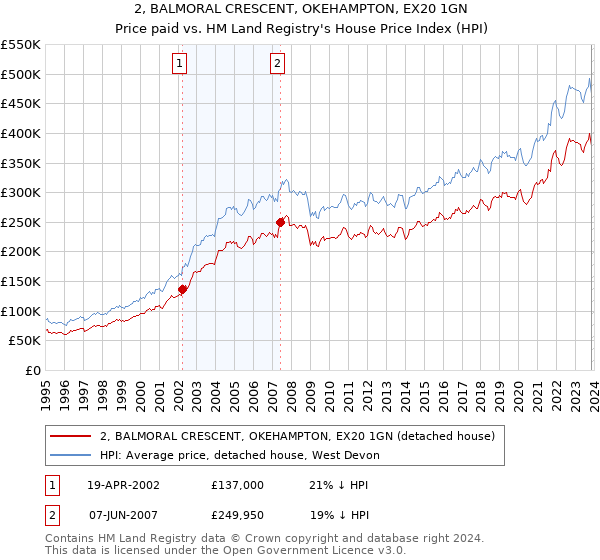 2, BALMORAL CRESCENT, OKEHAMPTON, EX20 1GN: Price paid vs HM Land Registry's House Price Index