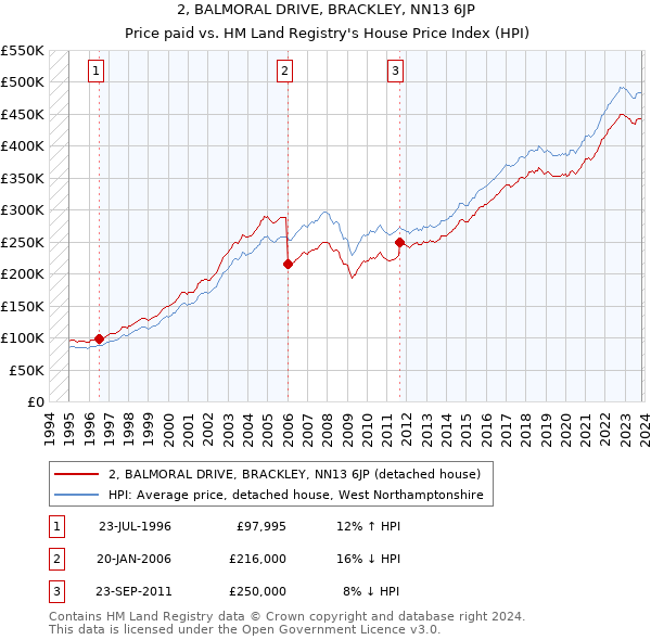 2, BALMORAL DRIVE, BRACKLEY, NN13 6JP: Price paid vs HM Land Registry's House Price Index