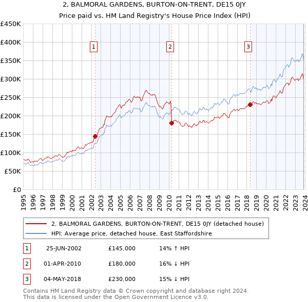 2, BALMORAL GARDENS, BURTON-ON-TRENT, DE15 0JY: Price paid vs HM Land Registry's House Price Index