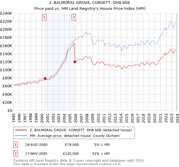 2, BALMORAL GROVE, CONSETT, DH8 6DE: Price paid vs HM Land Registry's House Price Index