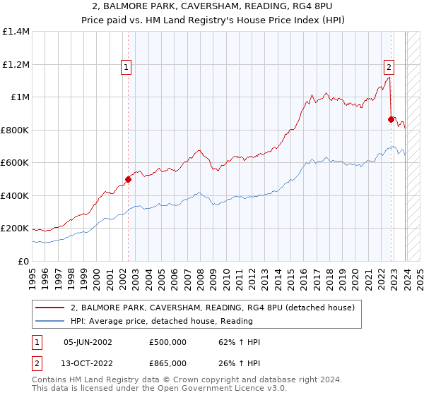 2, BALMORE PARK, CAVERSHAM, READING, RG4 8PU: Price paid vs HM Land Registry's House Price Index