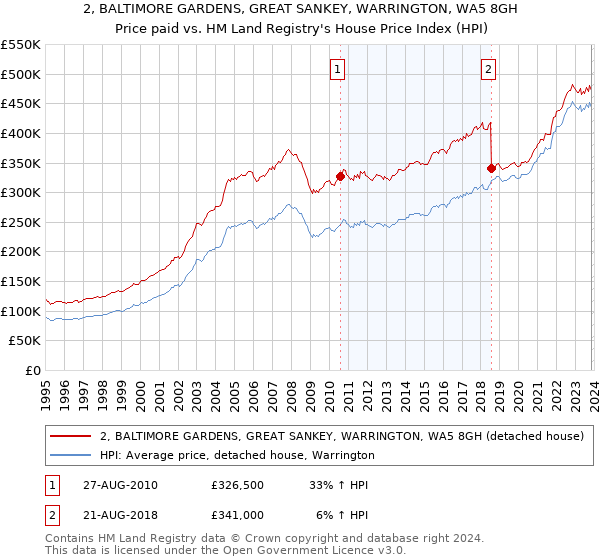 2, BALTIMORE GARDENS, GREAT SANKEY, WARRINGTON, WA5 8GH: Price paid vs HM Land Registry's House Price Index