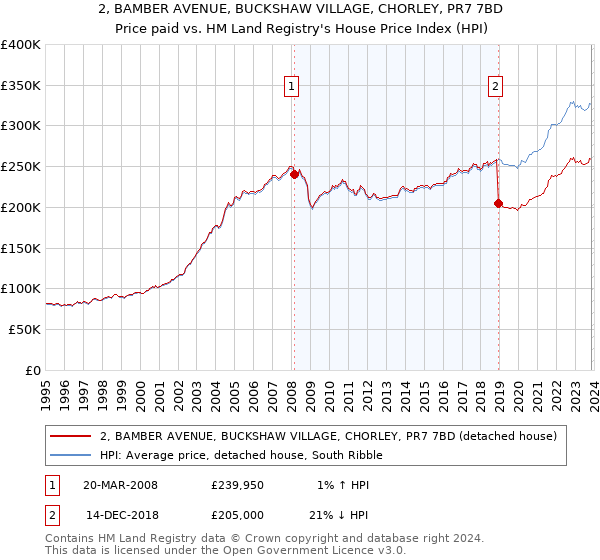 2, BAMBER AVENUE, BUCKSHAW VILLAGE, CHORLEY, PR7 7BD: Price paid vs HM Land Registry's House Price Index