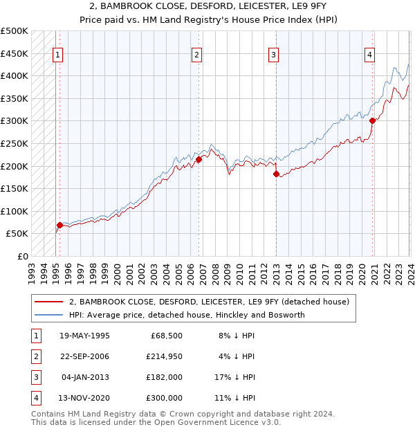 2, BAMBROOK CLOSE, DESFORD, LEICESTER, LE9 9FY: Price paid vs HM Land Registry's House Price Index