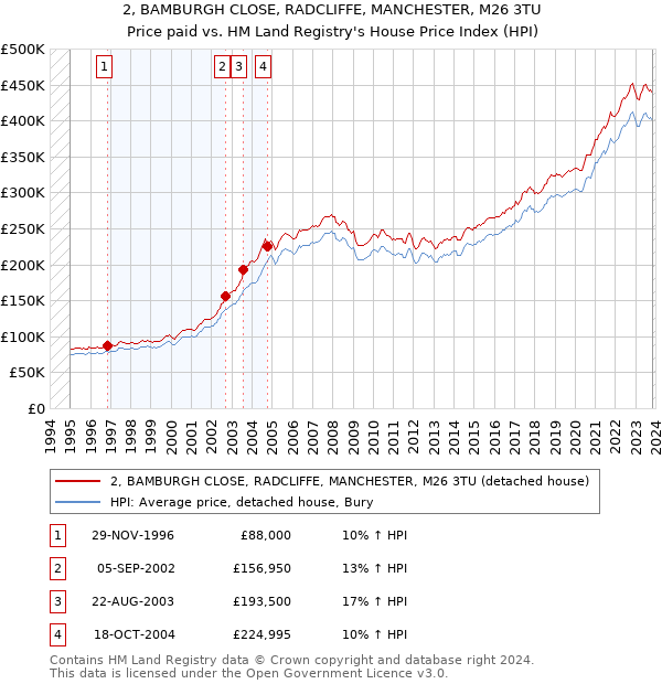 2, BAMBURGH CLOSE, RADCLIFFE, MANCHESTER, M26 3TU: Price paid vs HM Land Registry's House Price Index
