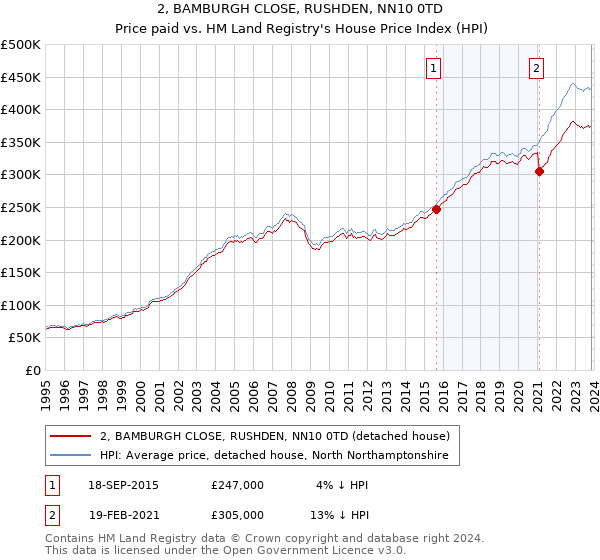 2, BAMBURGH CLOSE, RUSHDEN, NN10 0TD: Price paid vs HM Land Registry's House Price Index