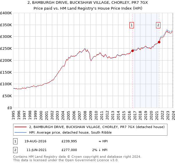 2, BAMBURGH DRIVE, BUCKSHAW VILLAGE, CHORLEY, PR7 7GX: Price paid vs HM Land Registry's House Price Index