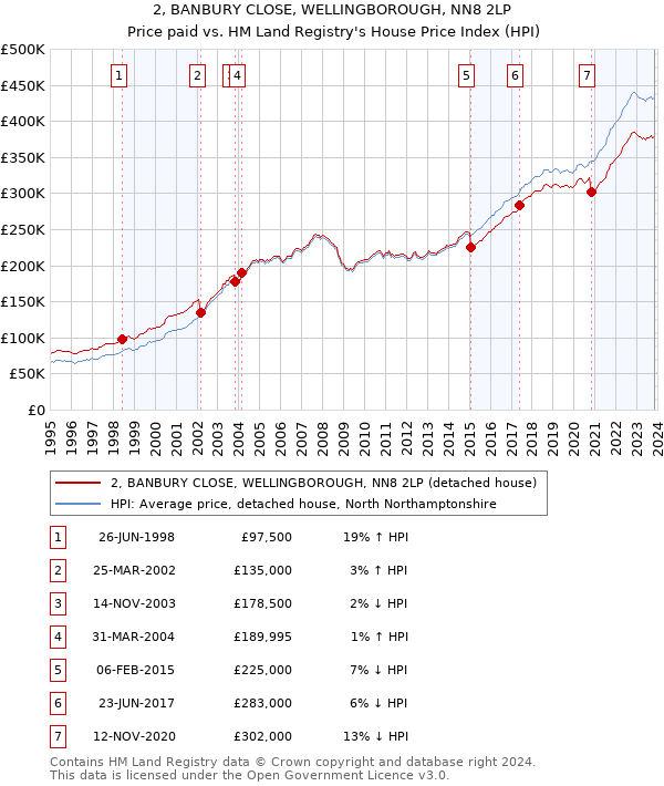 2, BANBURY CLOSE, WELLINGBOROUGH, NN8 2LP: Price paid vs HM Land Registry's House Price Index