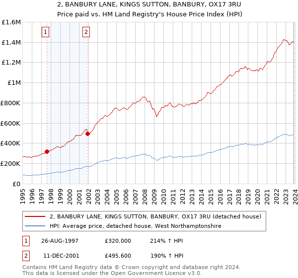2, BANBURY LANE, KINGS SUTTON, BANBURY, OX17 3RU: Price paid vs HM Land Registry's House Price Index