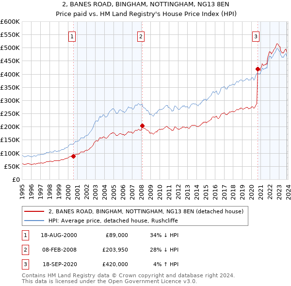 2, BANES ROAD, BINGHAM, NOTTINGHAM, NG13 8EN: Price paid vs HM Land Registry's House Price Index