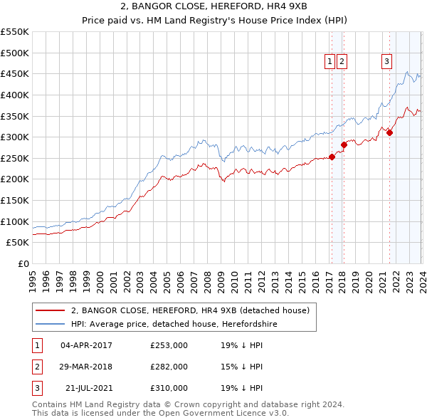 2, BANGOR CLOSE, HEREFORD, HR4 9XB: Price paid vs HM Land Registry's House Price Index