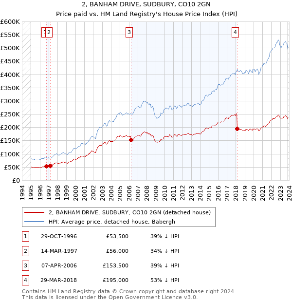 2, BANHAM DRIVE, SUDBURY, CO10 2GN: Price paid vs HM Land Registry's House Price Index