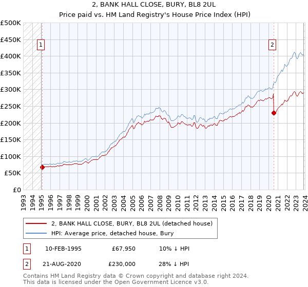 2, BANK HALL CLOSE, BURY, BL8 2UL: Price paid vs HM Land Registry's House Price Index